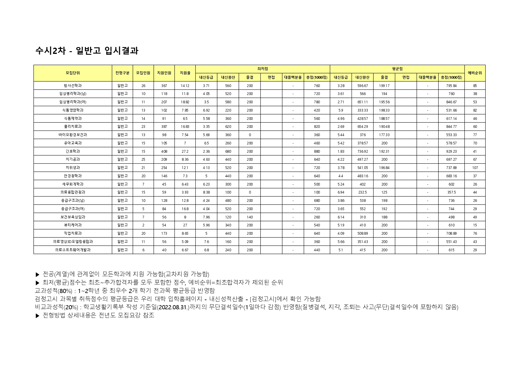 2023 수시2차 일반고전형